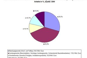  Bild 1: Struktur des Bauvolumens nach Produzentengruppen in Mrd. € zu jeweiligen Preisen und Anteil in [%], Quelle: DIW 