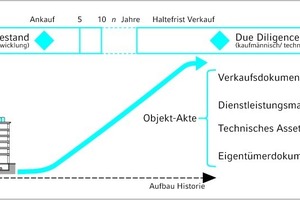  Objektdokumentation im Immobilien-Lebenszyklus 