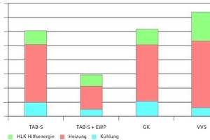  Energiekosten für Heizung, Kühlung und Hilfsenergie 