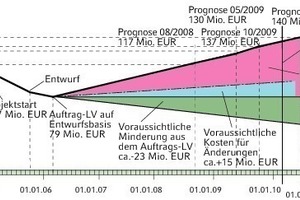  Bild 4: Beispiel für Kosten-/Zeit-Entwicklung bei nicht ausreichender Planung und Kostenverfolgung 