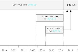  Zeitverlauf und Erscheinungsdatum der Änderungen A1 und A2. 