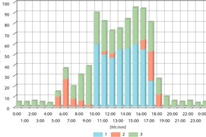  Tagesverlauf von Energieverbrauchswerten, dargestellt als Trendkurven oder gestapelte Balken 