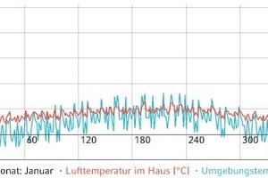  Simulationsergebnis mit der Empfangshalle als passiver Puffer 