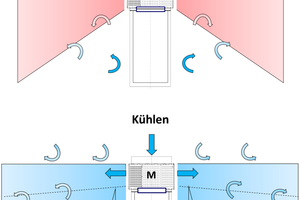  Darstellung des Luftaustritts beim „ILQsf“ bei minimaler Luftmenge (Heizfall, oben) und bei maximaler Luftmenge (Kühlfall, unten) 