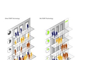  Die „Port“-Technologie ordnet Nutzer mit identischen Zieletagen einem Aufzug zu. Auf diese Weise werden Zwischenstopps vermieden und die Gesamteffizienz des Systems erhöht. Gleichzeitig kann das System wichtige Nutzungsdaten an weitere Komponenten der Geb 