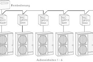  Mit einer „Mr. Slim“-Kaskade lassen sich Leistungen bis zu 168 kW Kälte- und 189 kW Heizleistung erreichen. Werden höhere Leistungen benötigt kann die VRF-Technologie genutzt werden. 