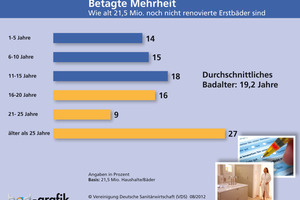  21,5 Mio. Erstbäder wurden der Untersuchung zufolge seit dem Bau bzw. Bezug des Hauses noch nicht renoviert 