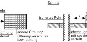  Abstand zwischen zwei mit speziellen brandschutztechnisch klassifizierten Materialien verschlossenen Öffnungen 