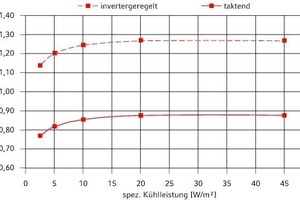  Teillastfaktor PLV einer Außenluft-Wasser-Wärmepumpe (EFH nach WSchV 1995 Kat.2) 