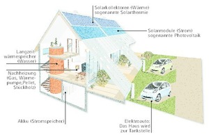  Energieschema für das Wohnhaus 