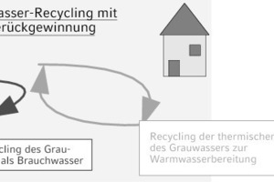  Das doppelte Potential von Grauwasser: Wasser und Wärme können zurückgewonnen und wieder verwendet werden. 