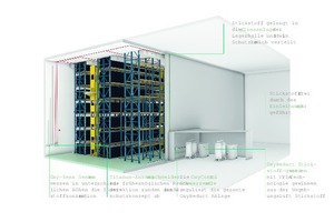  Eine Sauerstoffreduzierungsanlage schützt das automatisierte Kleinteilelager von Imperial Logistics International und sichert den Just-in-Sequence-Warenfluss. 
