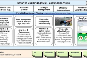  Das Lösungsportfolio von ibm zum Thema Smarter Buildings 