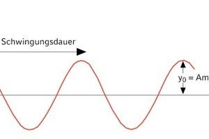  Die Form (z. B. ein Ton)aus der Perspektive von Kunst und Wissenschaft 