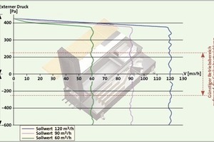  Bild 2: Volumenstromverhalten des Systems „Kavent BA“ bei Druck und Sog 