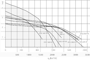  Der Luftleistungsbereich der EC-Trommelläufer reicht bis 3.000 m³/h. 