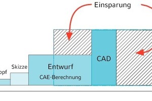  Einsparpotentiale 2Später Zeitpunkt des CAD-Einsatzes 