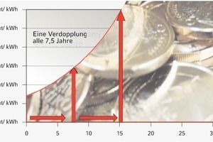  EnergiekostensteigerungWas bedeuten 10 % Energiekostensteigerung pro Jahr? 