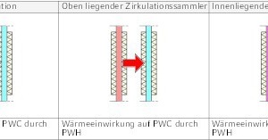  Drei englische Abkürzungen Hier wird deutlich, wie der Planer den Wärmeübergang von warm zu kalt möglichst einschränken kann: PWC („potable water cold“) steht für Trinkwasser kalt, PWH („potable water hot“) erklärt Trinkwasser warm und die Trinkwasser-Zirkulationsleitung hat die Bezeichnung PWH-C (potable water hot circulation).  