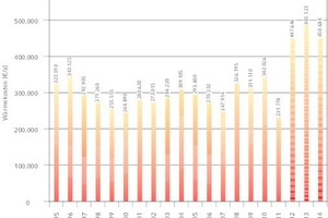  Wärmekostenentwicklung 
