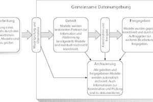  Informationsaustausch auf Basis einer gemeinsamen Datenumgebung. 