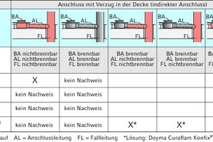  Tabelle 3: Marktüberblick von Brandschutznachweisen beim Verzug schon innerhalb der 150 mm dicken Decke 