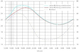  Während der passiven Wärmeaufnahme beim Phasenübergang ist mit Blick auf eine energie- und kostenoptimierte Betriebsweise eine Abkopplung des Systems von der Kälteversorgung möglich, ohne dass sich der Raum in dieser Zeit überhitzt. 