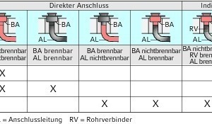  Tabelle 1: Bodenabläufe bei Anbindung durch die Decke (Bildbeschreibung A) 