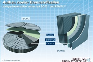  PEM und SOFC-Brennstoffzellen 