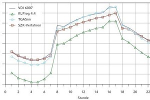  Testbeispiel aus Testsimulation nach VDI 6007-1 