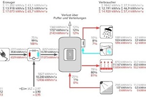  Jährliche Wärmemengen aufgeteilt in Erzeugung, Verteilung und Abgabe in 2011bis 2013 