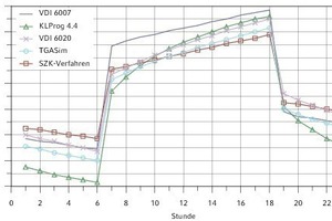  Testbeispiel aus Testsimulation nach VDI 6007-1 