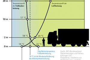  Die Industrieflächenheizung schafft vor allem bodennah sehr angenehme Aufenthalts- und Arbeitsbedingungen in Industriegebäuden 