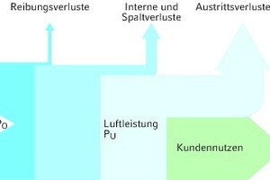  Leistungsfluss bei einem frei ausblasenden Axialventilator 