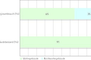  Vergleich Nichtwohngebäude und Wohngebäude 