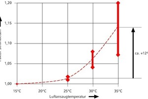  Serverstrombedarf versus Ansaugtemperatur 