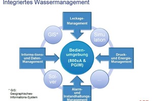  Das von ABB entwickelte Wassermanagementsystem 