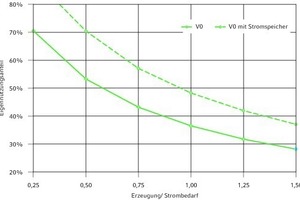  Eigennutzungsanteil in Abhängigkeit des Verhältnisses aus Erzeugung und Bedarf mit und ohne Stromspeicher (Variante V0) 