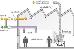  Ablufterfassung und Luftführung im Raum  