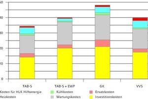  Gesamtkosten als Kapitalwert aller Kostenarten über einen Betrachtungszeitraum von 15 Jahren  