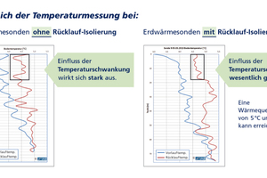  Versuchsergebnisse zeigen, dass bei isoliertem Rücklauf der Einfluss der Temperaturschwankungen wesentlich geringer wird. 