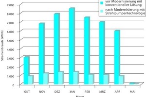  Monatlicher Durchschnitts-Pumpenstromverbrauch für die Wärmeverteilung vor (1999) und nach Modernisierung (2002) der Heizungsanlage für das im Beispiel genannte Schulgebäude  