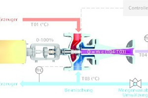  Strahlpumpe zur Regelung der Temperatur z.B. im Freizeitbecken. 