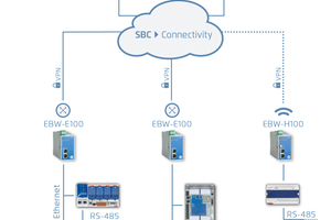  Mit dem „SBC Connectivity Portal“ können diverse, lokal angeschlossene Geräte integriert und somit über alle Netze hinweg gesichert erreicht und angesprochen werden. 