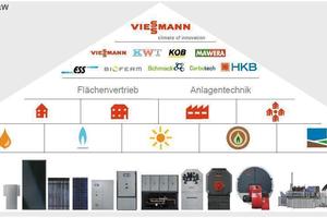  Der Heiztechnik-Hersteller Viessmann bietet mit seinen Gruppenunternehmen Systemlösungen für alle Anwendungsbereiche und alle Energieträge 