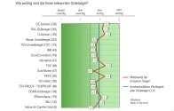  Die wichtigsten Gütesiegel für Architekten und Planer: CE-Zeichen, RAL-Gütesiegel, FSC und PEFC 