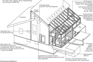  Die Schemata verdeutlichen die Funktionsweise des Hybrid-Solarhauses. 