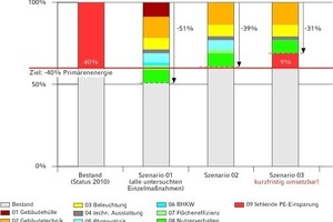  Szenarien 2020 „Gebäude“  