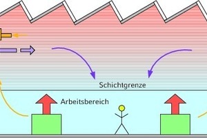  Mischströmung durch Luftzufuhr unter dem Hallendach 