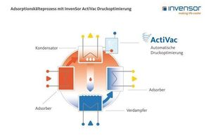  Automatische Druckoptimierung „ActiVac“  